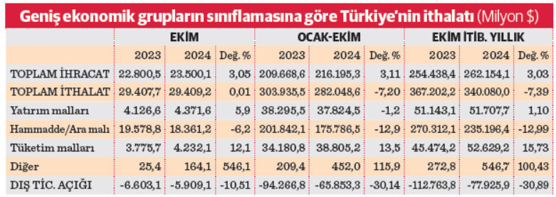 Tüketim Malları İthalatı