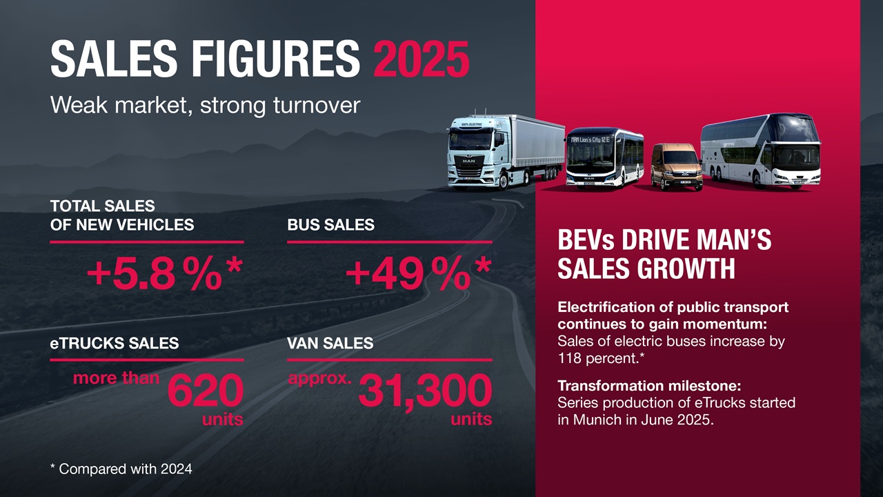 MAN, elektrikli araçlarıyla 2025’te rekor satışlara ulaştı